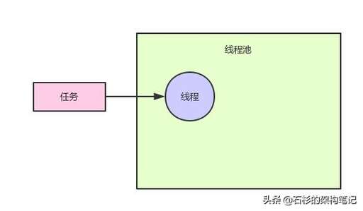 java 創建線程,該線程調用servlet的實例