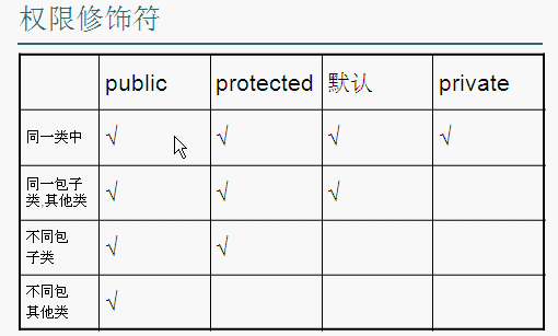 java訪問修飾符,java為類型定義方法