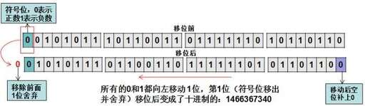 java左移運算,計算機能夠自動完成運算或處理過程的基礎是什