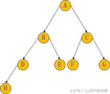 java 二叉樹遍歷,二叉樹先序遍歷的非遞歸算法具體實(shí)現(xiàn)