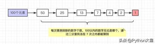 java二分查找,對分查找最壞情況下要比較多少次