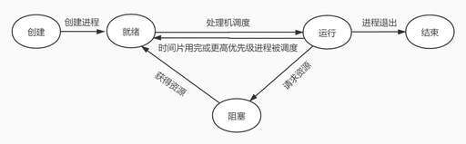 java 線程結束,JVM線程狀態都有哪幾種