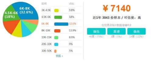 重慶java,專業(yè)的java軟件工程師工資多少