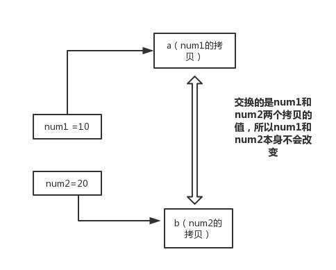 swap函數java,swap為什么無法交換實際參數的值