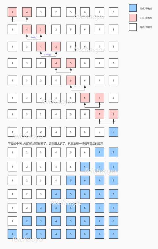 java冒泡排序代碼,冒泡排序所使用的數(shù)組是什么