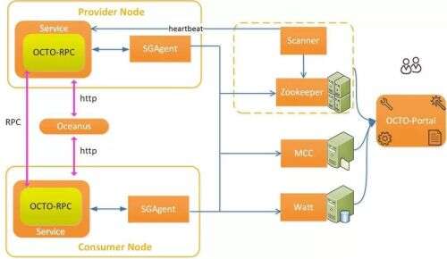 java rpc框架,JAVA現(xiàn)在還是學習ssh三大框架嗎