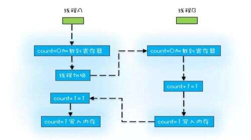 java 原子類,如何驗(yàn)證volatile保證數(shù)據(jù)的可見性和有序性