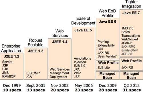 java 與j2ee,JAVA應用程序類需要掌握嗎