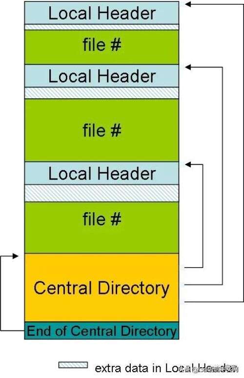 java解壓zip文件,怎樣把docx文件格式轉換成zip格式