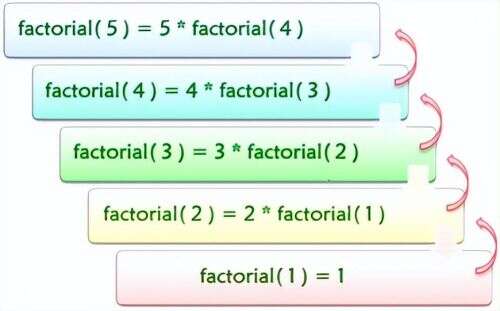 java 階乘遞歸,對(duì)于遞歸有沒(méi)有什么好的理解方法