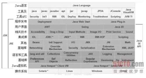 java沒有jre,Java中JDK和JRE有什么區別