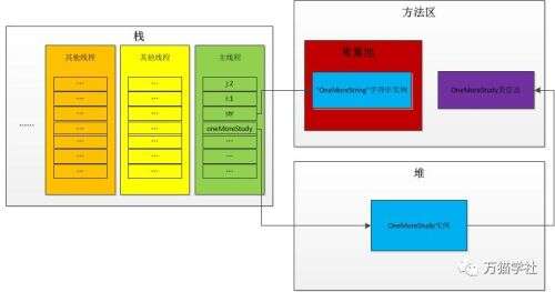 java中對象的引用,什么叫對象的上轉(zhuǎn)型對象