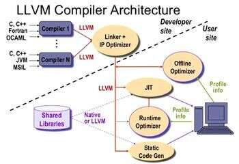 llvm java,蘋果系統是以什么為基礎研發的