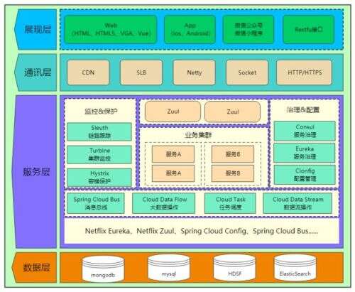 java四層架構(gòu),云計(jì)算的物理架構(gòu)如何