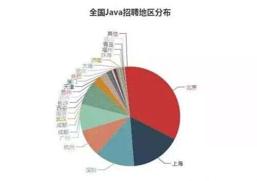 嵌入式和java哪個好,Python和Java學哪一個好