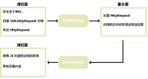 java中ajax,如何判斷一個請求是不是ajax請求