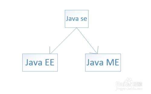 java的三個(gè)技術(shù)平臺(tái),ES平臺(tái)全稱