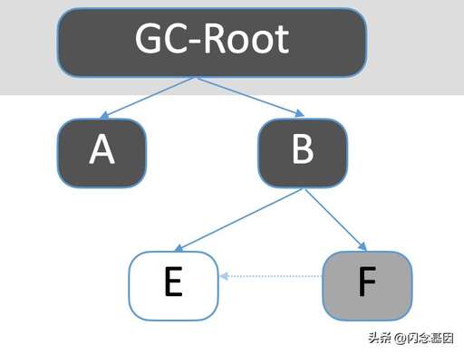 java 中的gc,c網和g網怎么區別