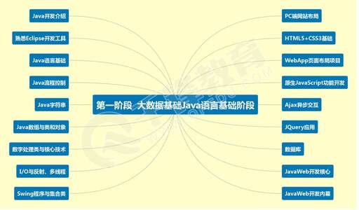 java技術學習哪里好,想報個好的培訓班學java技術