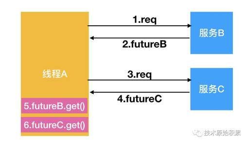 java 多線程順序執行,線程的基本單位