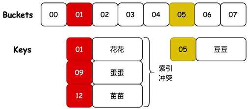 php表示數(shù)組key,當(dāng)key的hashcode相同的時(shí)候