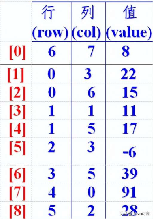 java 數組 個數,char數組占幾個字節