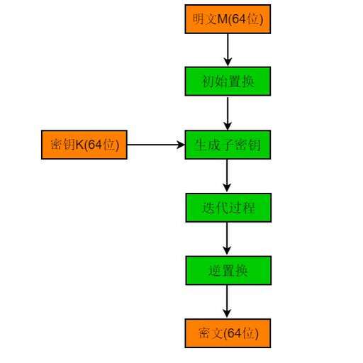 java實現des加密,des原理性能分析