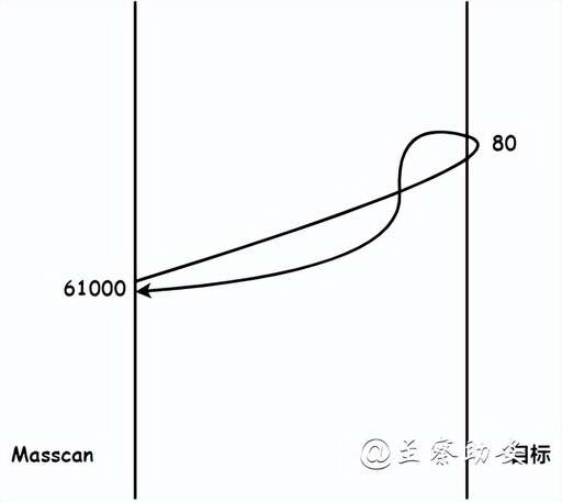 java端口掃描,怎樣檢查端口