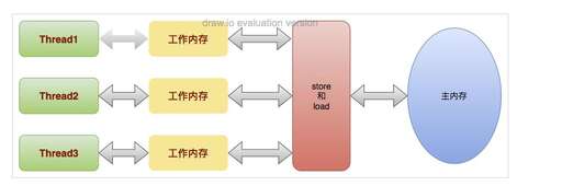 java線程 變量,線程的特征