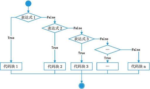 java else if,else條件語句如何使用