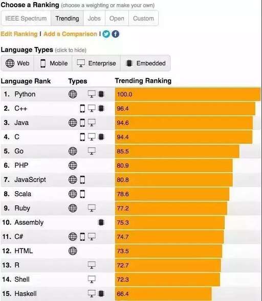 java 排行榜,計算機語言排名前十名