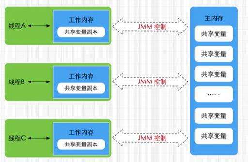 java變量 內(nèi)存,c語言源程序中一個變量代表什么