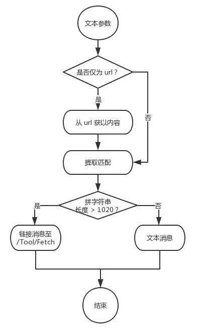 java 正則 url,python爬蟲一部分中文亂碼一部分中文正常