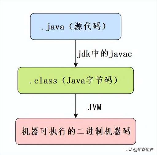 java 讀取文件二進制,java中異或是怎樣算的