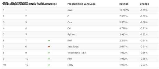 java 下一個月,Java培訓四個月出來真的能工作嗎