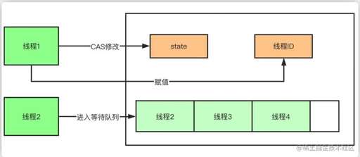 java喚醒線程,condition原理