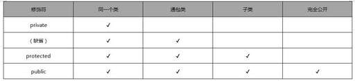 java中的public類(lèi),private和public具體在使用方法上有多大區(qū)別