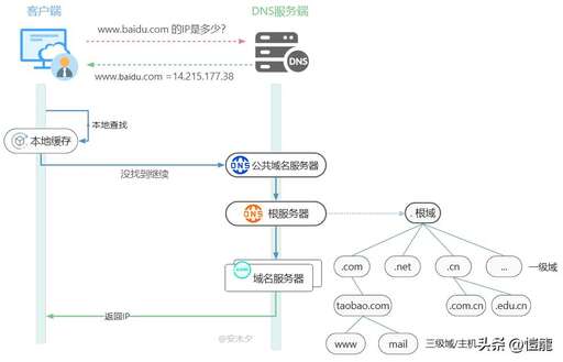 java url 域名,www后面該怎么填寫