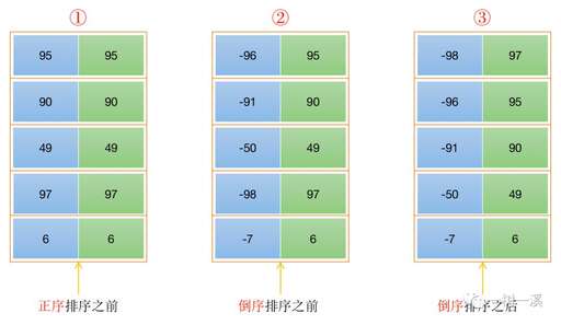 java 字段排序,excel如何給第一列自動(dòng)排序