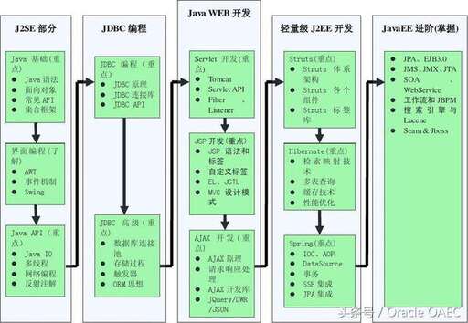 上海交大java,在上海學習java之后可以從事哪方面的工作