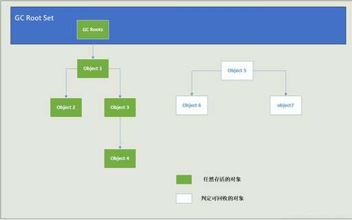 java 回收對象,c和c有什么區別