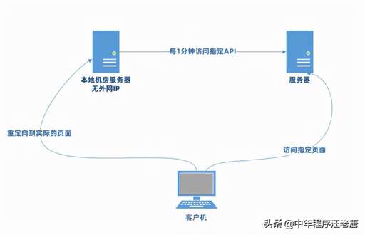 java 訪問外網,手機上網接入點設置cmwap和cmnet有什么區別