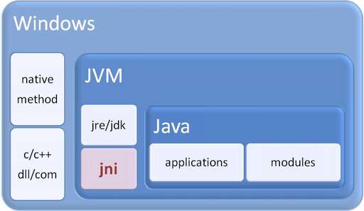 java調用c程序,c語言中函數調用有三種方法