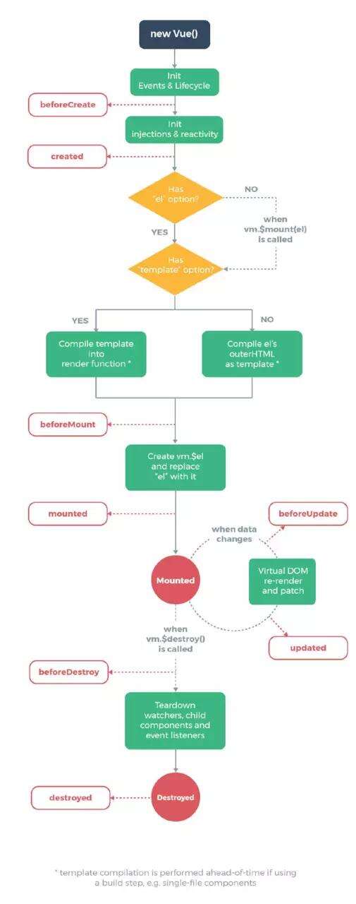 vue css不銷毀,如何清理VUE內(nèi)存