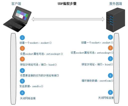 java udp監(jiān)聽,在telnet里面可以做些什么