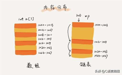 java 鏈表數組,c語言數組有0元素嗎