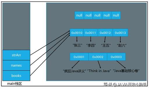 java 數組 并集,同構數組和異構數組的存儲區別