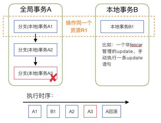 java回滾事務(wù),重做和回滾的區(qū)別