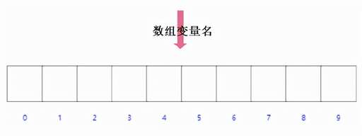 java 定義一維數組,一維數組a的第三個元素表示為