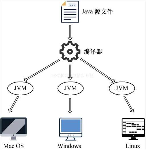 java虛擬機的原理,如何提高自己的學習能力